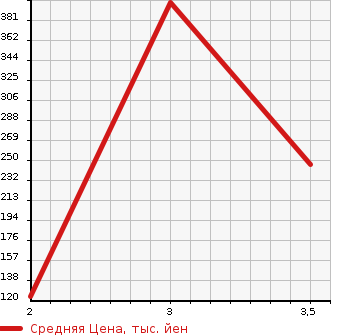 Аукционная статистика: График изменения цены HONDA Хонда  CROSSROAD Кроссроад  2008 1800 RT2 4WD 18X в зависимости от аукционных оценок