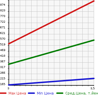 Аукционная статистика: График изменения цены HONDA Хонда  CROSSROAD Кроссроад  2008 1800 RT2 4WD 18X HDD NAVI EDITION в зависимости от аукционных оценок