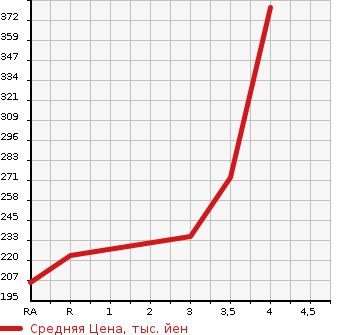 Аукционная статистика: График изменения цены HONDA Хонда  CROSSROAD Кроссроад  2007 2000 RT3  в зависимости от аукционных оценок
