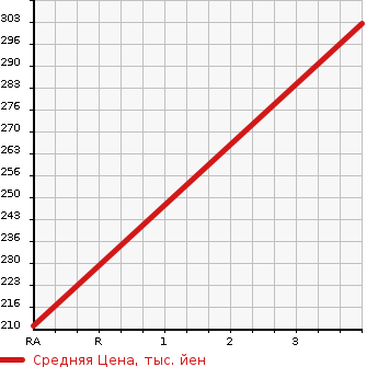 Аукционная статистика: График изменения цены HONDA Хонда  CROSSROAD Кроссроад  2010 2000 RT3 20X в зависимости от аукционных оценок