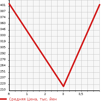 Аукционная статистика: График изменения цены HONDA Хонда  CROSSROAD Кроссроад  2008 2000 RT3 20X HDD NAVI EDITION в зависимости от аукционных оценок