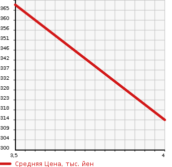 Аукционная статистика: График изменения цены HONDA Хонда  CROSSROAD Кроссроад  2009 2000 RT3 20X HDD NAVI EDITION в зависимости от аукционных оценок