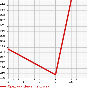 Аукционная статистика: График изменения цены HONDA Хонда  CROSSROAD Кроссроад  2008 2000 RT3 20X HID EDITION в зависимости от аукционных оценок