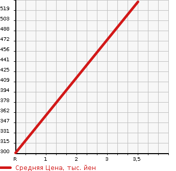 Аукционная статистика: График изменения цены HONDA Хонда  CROSSROAD Кроссроад  2010 2000 RT3 20X HID EDITION в зависимости от аукционных оценок