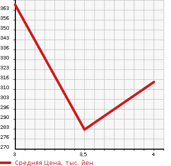 Аукционная статистика: График изменения цены HONDA Хонда  CROSSROAD Кроссроад  2007 2000 RT3 HID EDITION в зависимости от аукционных оценок