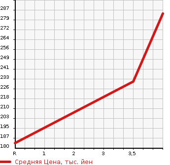 Аукционная статистика: График изменения цены HONDA Хонда  CROSSROAD Кроссроад  2007 2000 RT4  в зависимости от аукционных оценок