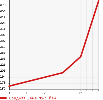 Аукционная статистика: График изменения цены HONDA Хонда  CROSSROAD Кроссроад  2007 2000 RT4 20X в зависимости от аукционных оценок