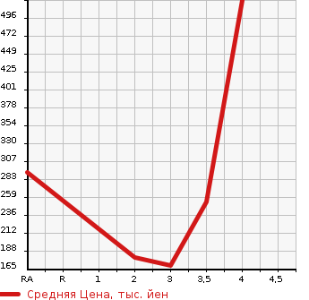 Аукционная статистика: График изменения цены HONDA Хонда  CROSSROAD Кроссроад  2007 2000 RT4 20X 4WD в зависимости от аукционных оценок