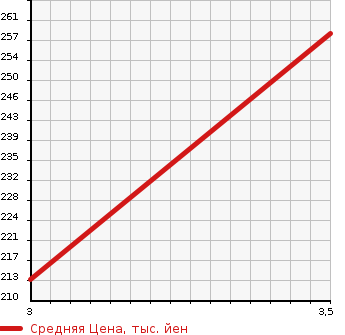 Аукционная статистика: График изменения цены HONDA Хонда  CROSSROAD Кроссроад  2009 2000 RT4 4WD 20X в зависимости от аукционных оценок