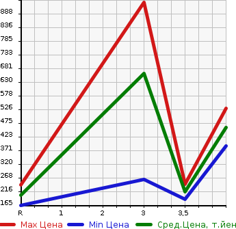 Аукционная статистика: График изменения цены HONDA Хонда  CROSSROAD Кроссроад  2008 2000 RT4 4WD 20X HDD NAVI EDITION в зависимости от аукционных оценок
