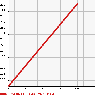 Аукционная статистика: График изменения цены HONDA Хонда  CROSSROAD Кроссроад  2009 2000 RT4 4WD 20X HDD NAVI EDITION в зависимости от аукционных оценок