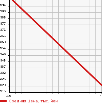 Аукционная статистика: График изменения цены HONDA Хонда  CROSSROAD Кроссроад  2009 2000 RT4 4WD 20X HID EDITION в зависимости от аукционных оценок