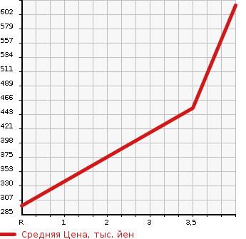 Аукционная статистика: График изменения цены HONDA Хонда  CROSSROAD Кроссроад  2010 2000 RT4 4WD 20X HID EDITION в зависимости от аукционных оценок