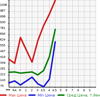 Аукционная статистика: График изменения цены HONDA Хонда  CROSSROAD Кроссроад  2007 в зависимости от аукционных оценок