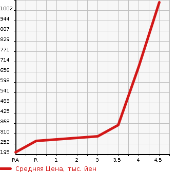 Аукционная статистика: График изменения цены HONDA Хонда  CROSSROAD Кроссроад  2010 в зависимости от аукционных оценок