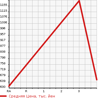 Аукционная статистика: График изменения цены HONDA Хонда  CR-X Срх  1990 в зависимости от аукционных оценок