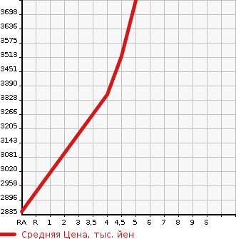 Аукционная статистика: График изменения цены HONDA Хонда  CR-V СР-В  2020 1500 RW1 EX* MASTER PIECE в зависимости от аукционных оценок