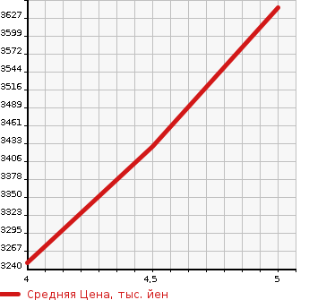 Аукционная статистика: График изменения цены HONDA Хонда  CR-V СР-В  2021 1500 RW1 EX* MASTER PIECE в зависимости от аукционных оценок