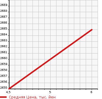 Аукционная статистика: График изменения цены HONDA Хонда  CR-V СР-В  2022 1500 RW1 EX в зависимости от аукционных оценок