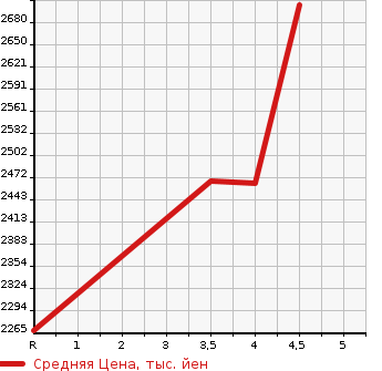 Аукционная статистика: График изменения цены HONDA Хонда  CR-V СР-В  2019 1500 RW1 EX 5 PERSON в зависимости от аукционных оценок