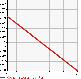 Аукционная статистика: График изменения цены HONDA Хонда  CR-V СР-В  2022 1500 RW1 EX BLACK EDITION в зависимости от аукционных оценок