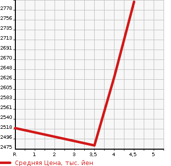 Аукционная статистика: График изменения цены HONDA Хонда  CR-V СР-В  2018 1500 RW1 EX MASTER PIECE 5 PERSON в зависимости от аукционных оценок