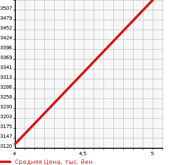Аукционная статистика: График изменения цены HONDA Хонда  CR-V СР-В  2020 1500 RW2 4WD EX 5 PERSON в зависимости от аукционных оценок