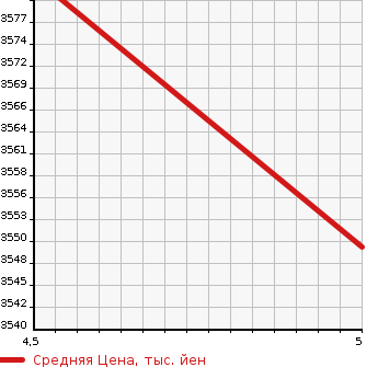 Аукционная статистика: График изменения цены HONDA Хонда  CR-V СР-В  2021 1500 RW2 EX* BLACK EDITION 4WD в зависимости от аукционных оценок
