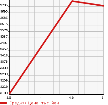 Аукционная статистика: График изменения цены HONDA Хонда  CR-V СР-В  2020 1500 RW2 EX 4WD в зависимости от аукционных оценок
