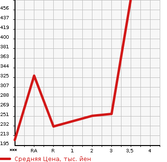 Аукционная статистика: График изменения цены HONDA Хонда  CR-V СР-В  1996 2000 RD1  в зависимости от аукционных оценок