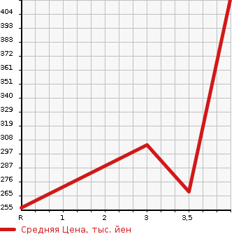 Аукционная статистика: График изменения цены HONDA Хонда  CR-V СР-В  1997 2000 RD1  в зависимости от аукционных оценок