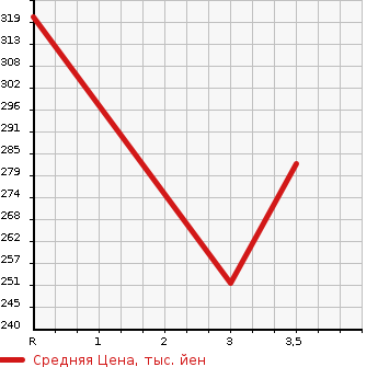 Аукционная статистика: График изменения цены HONDA Хонда  CR-V СР-В  1999 2000 RD1  в зависимости от аукционных оценок