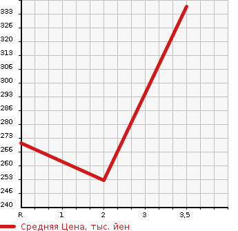 Аукционная статистика: График изменения цены HONDA Хонда  CR-V СР-В  1998 2000 RD1 4WD в зависимости от аукционных оценок
