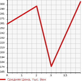 Аукционная статистика: График изменения цены HONDA Хонда  CR-V СР-В  1997 2000 RD1 BASE GRADE 4WD в зависимости от аукционных оценок