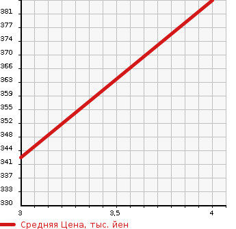 Аукционная статистика: График изменения цены HONDA Хонда  CR-V СР-В  1998 2000 RD1 SMART SCAPE 4WD в зависимости от аукционных оценок