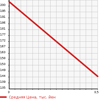 Аукционная статистика: График изменения цены HONDA Хонда  CR-V СР-В  2000 2000 RD2  в зависимости от аукционных оценок