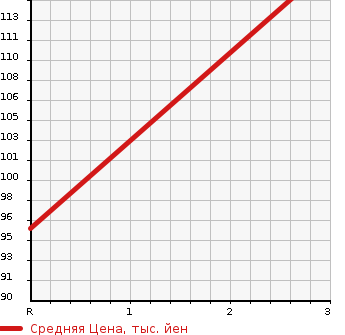 Аукционная статистика: График изменения цены HONDA Хонда  CR-V СР-В  2002 2000 RD5 PERFORMA IL 4WD в зависимости от аукционных оценок
