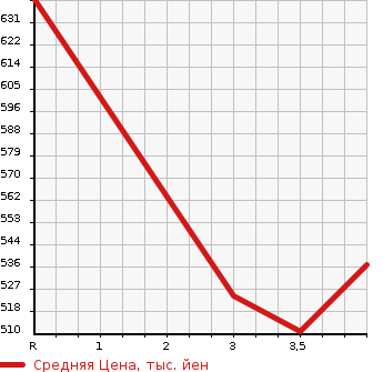 Аукционная статистика: График изменения цены HONDA Хонда  CR-V СР-В  2012 2000 RM1 20G LEATHER PACKAGE в зависимости от аукционных оценок