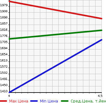Аукционная статистика: График изменения цены HONDA Хонда  CR-V СР-В  2019 2000 RT5 EX в зависимости от аукционных оценок