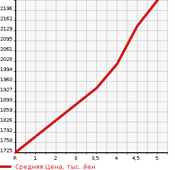 Аукционная статистика: График изменения цены HONDA Хонда  CR-V СР-В  2019 2000 RT5 HYBRID EX MASTER PIECE в зависимости от аукционных оценок