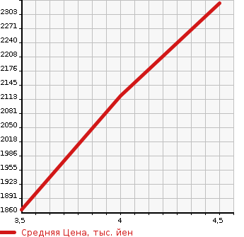 Аукционная статистика: График изменения цены HONDA Хонда  CR-V СР-В  2020 2000 RT5 e:HEV EX в зависимости от аукционных оценок
