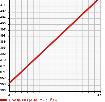 Аукционная статистика: График изменения цены HONDA Хонда  CR-V СР-В  2012 2354 RM4 24G в зависимости от аукционных оценок