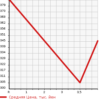Аукционная статистика: График изменения цены HONDA Хонда  CR-V СР-В  2011 2400 RE3  в зависимости от аукционных оценок