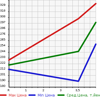 Аукционная статистика: График изменения цены HONDA Хонда  CR-V СР-В  2008 2400 RE3 ZL в зависимости от аукционных оценок