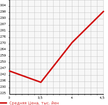 Аукционная статистика: График изменения цены HONDA Хонда  CR-V СР-В  2008 2400 RE3 ZL ALCANTARA STYLE в зависимости от аукционных оценок