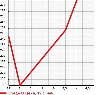 Аукционная статистика: График изменения цены HONDA Хонда  CR-V СР-В  2009 2400 RE3 ZL ALCANTARA STYLE в зависимости от аукционных оценок