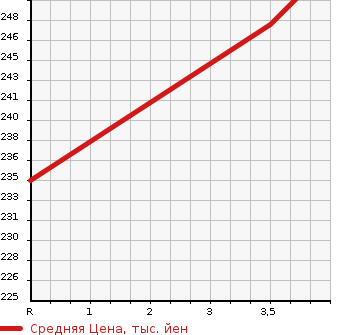 Аукционная статистика: График изменения цены HONDA Хонда  CR-V СР-В  2008 2400 RE3 ZL HDD NAVI STYLE в зависимости от аукционных оценок