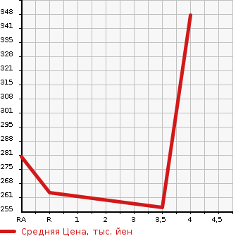 Аукционная статистика: График изменения цены HONDA Хонда  CR-V СР-В  2009 2400 RE3 ZL HDD NAVIGATION ALCANTARA STYLE в зависимости от аукционных оценок