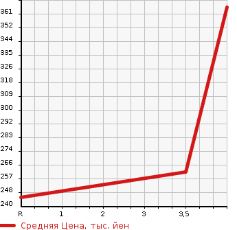 Аукционная статистика: График изменения цены HONDA Хонда  CR-V СР-В  2011 2400 RE3 ZL HDD NAVIGATION LEATHER STYLE в зависимости от аукционных оценок