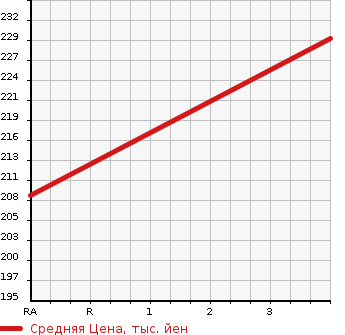 Аукционная статистика: График изменения цены HONDA Хонда  CR-V СР-В  2009 2400 RE3 ZL LEATHER STYLE в зависимости от аукционных оценок